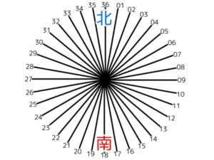 風向方位|風向8方位･16方位･36方位の表現(数字) 